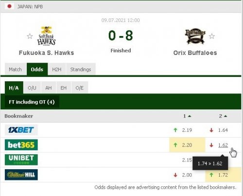 1865175242_2021-07-0917_51_13-FUK0-8ORI_FukuokaS.Hawks-OrixBuffaloes_Odds.thumb.jpg.9fa2fe81d1869a93a770f9868ecc6ccd.jpg