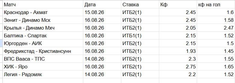Ставка на гол аутсайдера (Проверка)